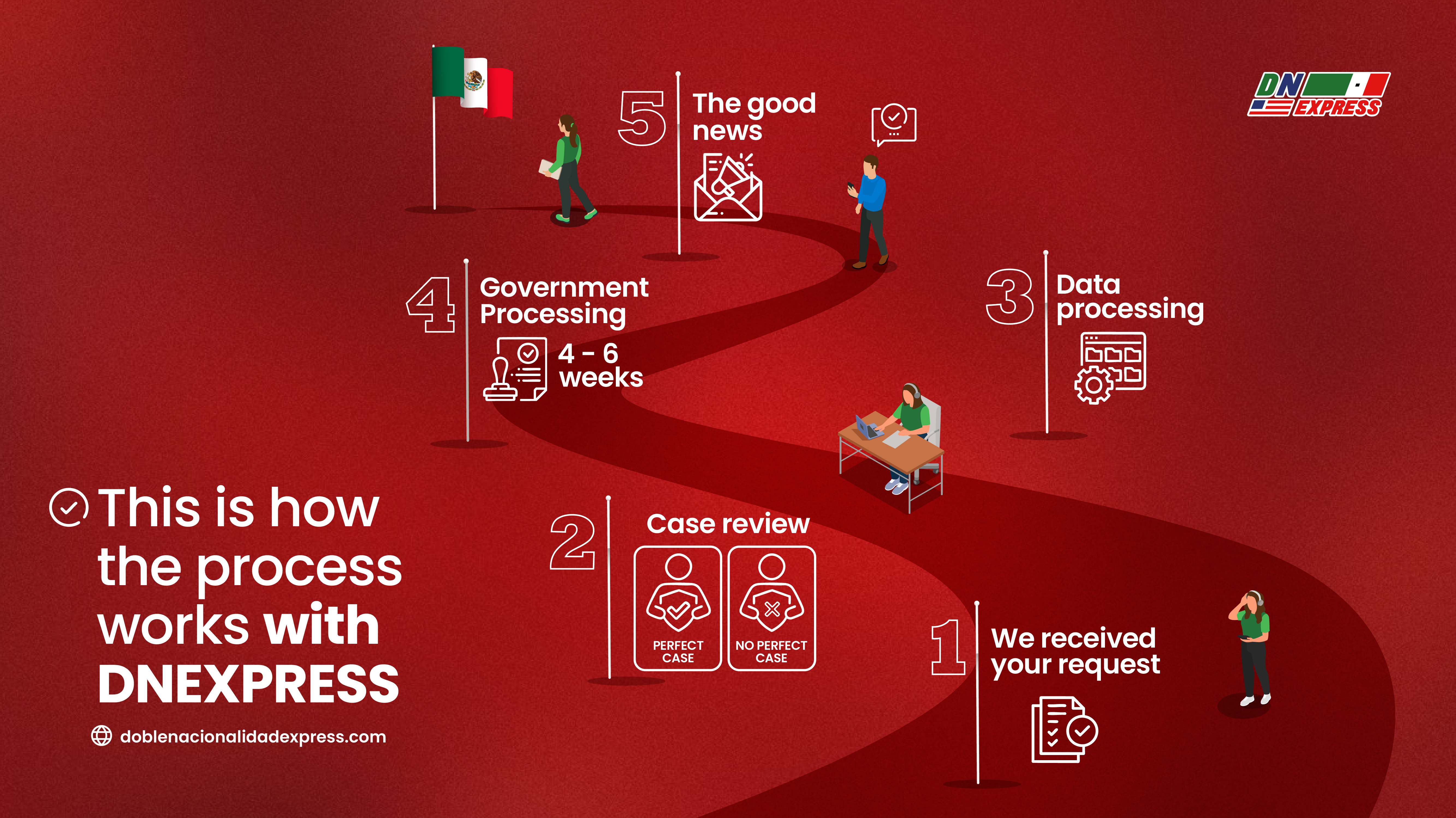 Step remote process for Mexican dual citizenship by DNExpress 2026